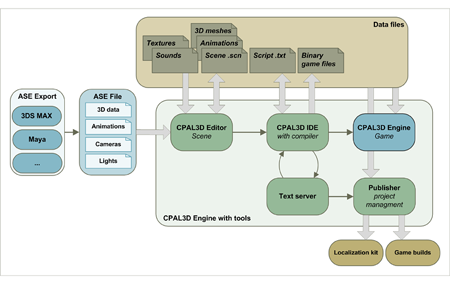 CPAL3D Workflow